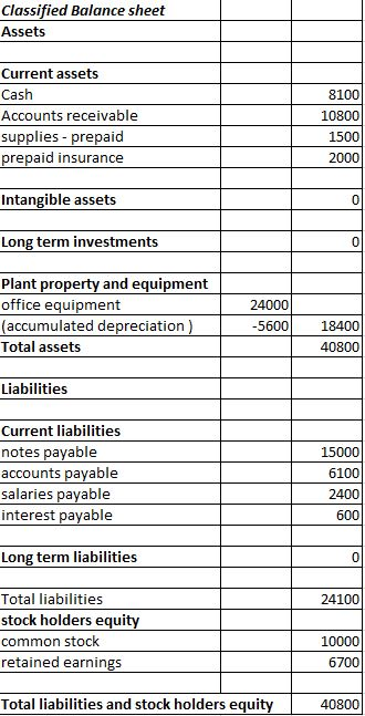 Classified Balance sheet Assets Current assets Cash Accounts receivable supplies prepaid 8100 10800 1500 2000 repaid insurance Intangible assets 0 Long term investments 0 Plant property and equipment office equipment (accumulated depreciation Total assets 24000 56001 18400 40800 Liabilities Current liabilities notes payable accounts payable salaries payable interest payable 15000 6100 2400 600 Long term liabilities 0 Total liabilities stock holders equity common stock retained earnings 24100 10000 6700 Total liabilities and stock holders equity 40800