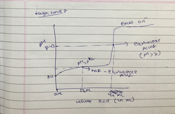 rough core & exces 011 Catralence 243) Point (PMI) pH pka hat - Claulvalence pent 20 22 m OMC volume TEOH (nm)