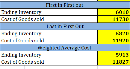 6010 11730 First in First out Ending Inventory Cost of Goods sold Last in First Out Ending Inventory Cost of Goods sold Weigh