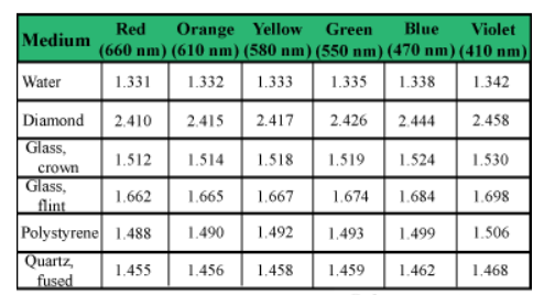 Medium Red Orange Yellow Green Blue Violet (660 nm) (610 nm) (580 nm) (550 nm) (470 nm) (410 nm) 1.331 1.332 1.333 1.335 1.33