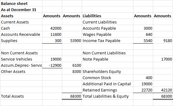 Amounts Amounts Balance sheet As at December 31 Assets Current Assets Cash Accounts Receivable Supplies Amounts Amounts Liabi