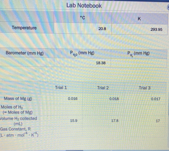 Lab Notebook °C K Temperature 20.8 293.95 Barometer (mm Hg) Pho (mm Hg) P! H (mm Hg) 18.38 Trial 1 Trial 2 Trial 3 0.016 0.01