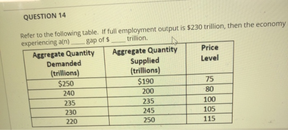 QUESTION 14 Refer to the following table. If full employment output is $230 trillion, then the economy experiencing a(n) gap