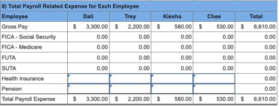 8) Total Payroll Related Expense for Each Employee Employee Gross Pay FICA-Social Security FICA Medicare FUTA SUTA Health Insurance Pension Total Payroll Expense Dali Trey Kiesha Chee Total $ 3,300.00 2,200.00S580.00$ 530.00 $ 6,610.00 0.00 0.00 0.00 0.00 0.00 0.00 $ 3,300.00 2,200.00S580.00S530.00$ 6,610.00 0.00 0.00 0.00 0.00 0.00 0.00 0.00 0.00 0.00 0.00 0.00 0.00 0.00 0.00 0.00 0.00
