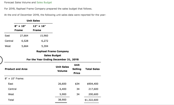 Forecast Sales Volume and Sales Budget For 20Y8, Raphael Frame Company prepared the sales budget that follows. At the end of