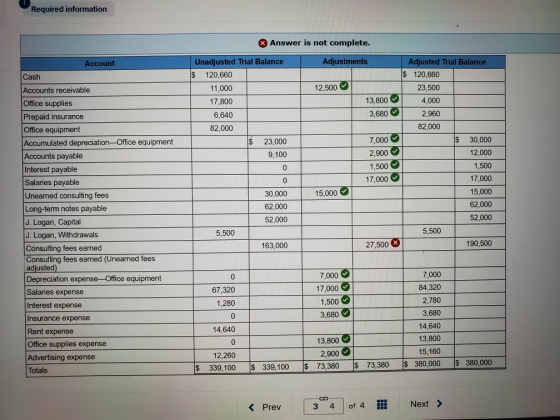 Required information % Answer is not complete. Adjustments 12,500 13,800 3,680 Unadjusted Trial Balance $ 120,660 11,000 17,8