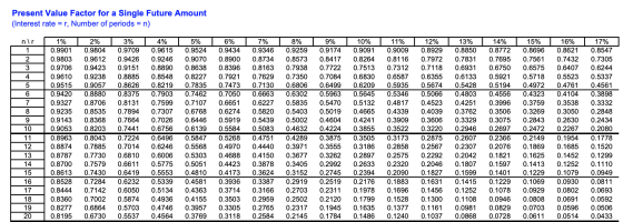 Present Value Factor for a Single Future Amount (Interest rate = r, Number of periods = n) nir 1 7 9 10 11 1% 0.9901 0.9803 0