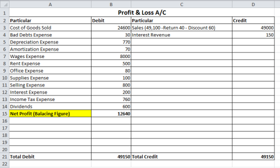 Profit & Loss A/C 2 Particular 3 Cost of Goods Sold 4 Bad Debts Expense 5 Depreciation Expense 6 Amortization Expense 7 Wages