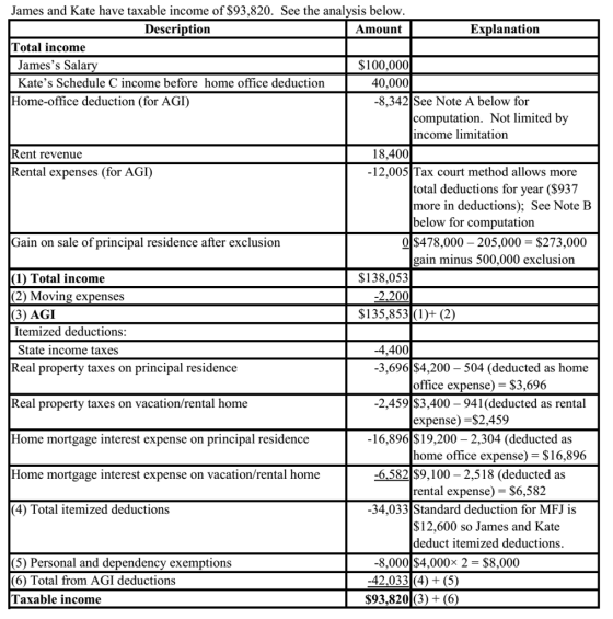 James and Kate have taxable income of $93,820. See the analysis below Amount Description Explanation Total income Jamess Sal
