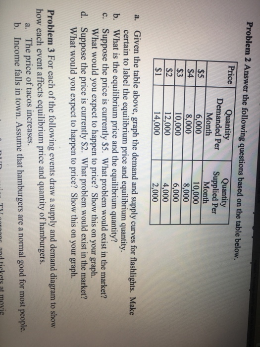 Problem 2 Answer the following questions based on the table below. PriceQuantity Quantity Supplied Per Month S5 $4 $3 $2 Demanded Per Month 6,000 8,000 10,000 12,000 10,000 8,000 6,000 4,000 $1 14,0002,000 Given the table above, graph the demand and supply curves for flashlights. Make certain to label the equilibrium price and equilibrium quantity. What is the equilibrium price and the equilibrium quantity? Suppose the price is currently S5. What problem would exist in the market? What would you expect to happen to price? Show this on your graph. Suppose the price is currently $2. What problem would exist in the market? What would you expect to happen to price? Show this on your graph. a. b. c. d. Problem 3 For each of the following events draw a supply and demand diagram to show a. The price of tacos increases. b. Income falls in town. Assume that hamburgers are a normal good for most people. r asoms and tickets at movie