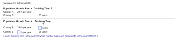Complete the following table Population Growth Rate, k Doubling Time, T Country A 2.6% per year Country B 26 years Population Growth Rate, k Doubling Time Country A 2.6% per year !years Country B % per year 26 years Round doubling time to the nearest whole number and round growth rate to the nearest tenth.)