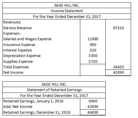 SAGE HILL INC. Income Statement For the Year Ended December 31, 2017 Revenues: Service Revenue Expenses Salaries and Wages Expense Insurance Expense Interest Expense Depreciation Expense Supplies Expense Total Expenses Net Income 67310 11980 900 520 5300 5720 24420 42890 SAGE HILL INC Statement of Retained Earnings For the Year Ended December 31, 2017 Retained Earnings, January 1, 2018 Add: Net Income Retained Earnings, December 31, 2018 4000 42890 46890