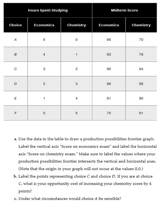 Hours Spent Studying Midterm Score Choice Economics Chemistry Economics Chemistry 5 95 70 93 78 3 2 84 2 86 81 0 5 75 91 a. Use the data in the table to draw a production possibilities frontier graph Label the vertical axis Score on economics exam and label the horizontal axis Score on chemistry exam. Make sure to label the values where your production possibilities frontier intersects the vertical and horizontal axes. (Note that the origin in your graph will not occur at the values 0,0.) b. Label the points representing choice C and choice D. If you are at choice C, what is your opportunity cost of increasing your chemistry score by 4 points? c. Under what circumstances would choice A be sensible?