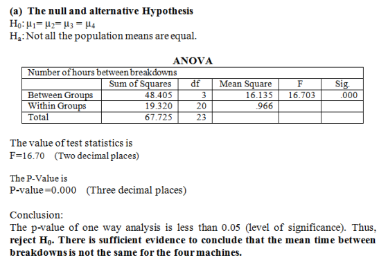 (a) The null and alternative Hypothesis Ha:Not all the population means are equal ANOVA Number of hours between breakdowns Sum of Squares df Mean Square Si Between Grou Within Grou Total 48.405 19.320 67.725 16.135 16.703 20 23 966 The value oftest statistics is F 16.70 (Two decimal places) The P-Value is P-value-0.000 (Three decimal places) Conclusion The p-value of one way analysis is less than 0.05 (level of significance). Thus reject Ho- There is sufficient evidence to conclude that the mean time between breakdowns is not the same for the fourmachines.