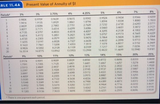 Present Value of Annuity of $1 BLE 11.4A 8% 7% 6% 5% 4.25% 4% 3.75% 3% Periods 2% 0.9259 1.7833 0.9434 1.8334 2.6730 0.9346 0