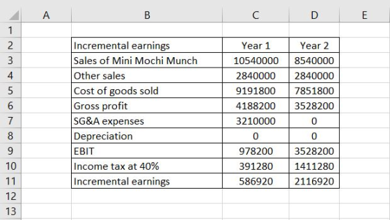 А B C E 1 2 3 4 5 6 7 8 9 10 11 12 Incremental earnings Sales of Mini Mochi Munch Other sales Cost of goods sold Gross profit