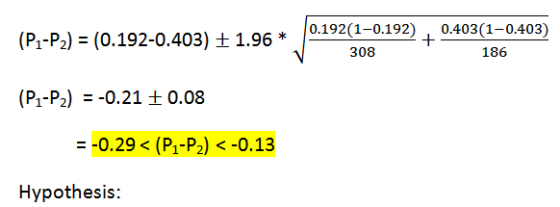 (P1-P2) (0.192-0.403) 1.96* 0.192(4-0.192)0403(1-0.403) 186 308 (P1-P2) -0.21 t 0.08 -0.29<(P1-P2) <-0.13 Hypothesis: