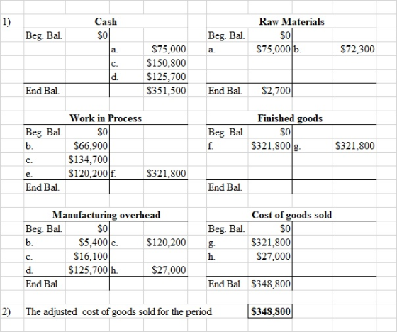 1) Cash Beg. Bal. Beg. Bal. Raw Materials SO $75,000 6. $72.300 $75,000 $150.800 $125,700 $351,500 End Bal. End Bal $2,700 Be