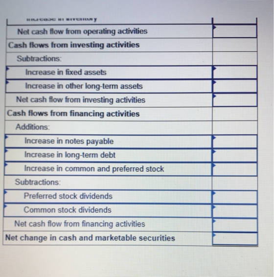 Net cash flow from operating activities Cash flows from investing activities Subtractions Increase in fixed assets Increase in other long-term assets Net cash flow from investing activities Cash flows from financing activities Additions: Increase in notes payable Increase in long-term debt Increase in common and preferred stock Subtractions Preferred stock dividends Common stock dividends Net cash flow from financing activities Net change in cash and marketable securities