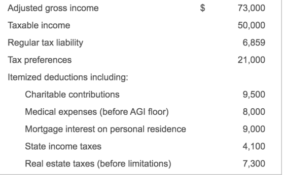 Adjusted gross income Taxable income 73,000 50,000 6,859 21,000 Regular tax liability Tax preferences Itemized deductions inc