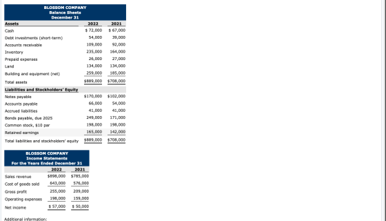 BLOSSOM COMPANY Balance Sheets December 31 Assets 2022 Cash $ 72,000 Debt investments (short-term) 54,000 Accounts receivable