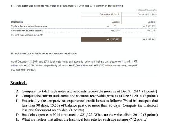 (1) Trade notes and accounts receivable as of December 31, 2014 and 2013, consist of the following: In millions of Korean Won