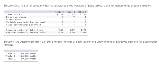 Blossom, Inc., is a small company that manufactures three versions of patio tables. Unit information for its products follows
