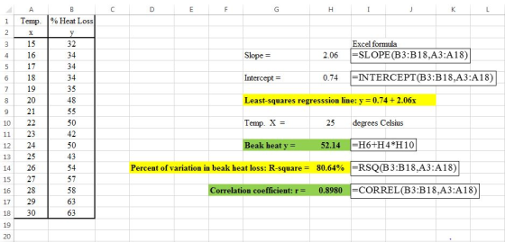 Temp. | % Heat Loss 3 15 4 16 5 17 6 1 7 19 8 20 9 21 10 22 11 23 12 24 13 25 14 26 15 27 1628 17 29 18 30 19 20 32 Excel formula 2.06 SLOPE (B3:B18.A3:A18) Slope Intercept- Least-squares regresssion line: y Temp. X = Beak heat y - 0.74 INTERCEPT(B3:B18.A3:A18) 35 48 0.74+ 2.06x 50 42 50 43 25 degrees Celsius 52.14 -H6+H4 H10 Percent of variation in beak heat loss: R-square 80.64% -RSQ(B3:B18,A3:A18) 57 58 63 63 Correlation coefficient:r0.8980CORREL(B3:B18.A3:A18)