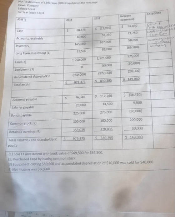 PART Il Flower Company Balance Sheet For Year Ended 12/31 Statement of Cash Flows (60%) Complete on the next page: ASSETS CATEGORY 2018 2017 (Decrease) 91,830 21,750 58,000 r 169,500)nestis Cash 58,250 107,000 85,000 Accounts receivable Inventory Long Term Investment (1) Land (2) 80,000 165,000 15,500 1,250,000 1,125,000 125,000 0 50,000 (50,000) Equipment (3) (572,000) (28,000 Accumulated depreciation (600,000) 830.295 S 149.080 Total assets 76,340s 112,760 Accounts payable Salaries payable Bonds payable Common stock (2) 20,000 225,000 300,000 14,500 275,000 100,000 $(36,420) 5,500 (50,000) 200,000 Retained earnings (4) Total labilities and shareholders 979.375830,295 149.080 equity (1) Sold LT Investment with book value of $69,500 for $84,500 (2) Purchased Land by issuing common stock ) Equipment costing $50,000 and accumulated depreciation of $10,000 was sold for $40,000 Net income was $60,000