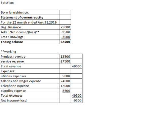 Solution Boro furnishing co. Statement of owne rs equity For the 12 mon th ended Aug 31,2019 Beg. Balan ace Add Net income/(l