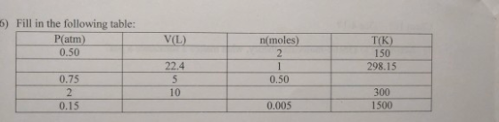 5) Fill in the following table: P(atm) 0.50 V(L) n(moles) 2 1 0.50 T(K) 150 298.15 0.75 22.4 5 10 300 1500 0.15 0.005