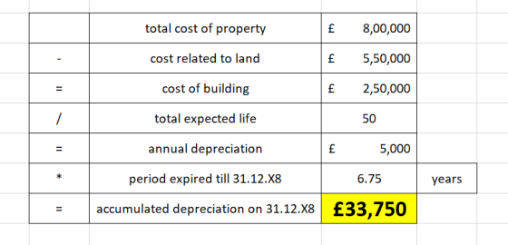 total cost of property 8,00,000 cost related to land 5,50,000 cost of building 2,50,000 %3D total expected life 50 annual dep