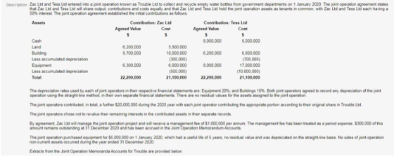 Description Zac Ltd and Tess Lid entered into a joint operation known as Trouble Ltd to collect and recycle empty water bottl
