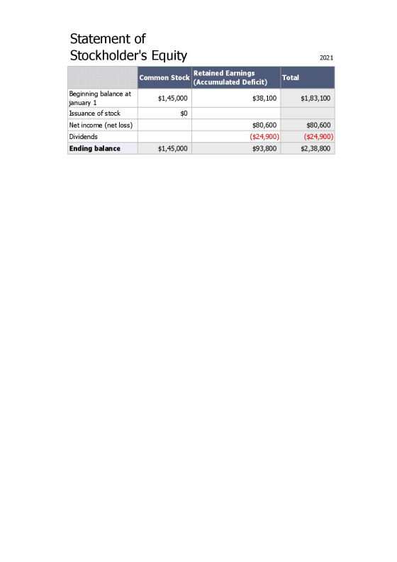 Statement of Stockholders Equity 2021 Retained Earnings Common Stock Total (Accumulated Deficit) Beginning balance at $1,45,