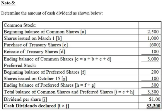 Note-5: Determine the amount of cash dividend as shown below: 2.500 1.000 (600) 100 3.000 Common Stock: Beginning balance of