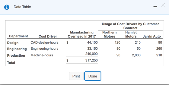 X Х Data Table Usage of Cost Drivers by Customer Contract Northern Hamlet Motors Motors Jarrin Auto Manufacturing Overhead in