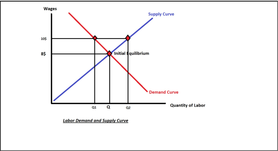 Wages Supply Curve 10$ 8$ Initial quilibrium Demand Curve Quantity of Labor Q1 02 Labor Demand and Supply Curve