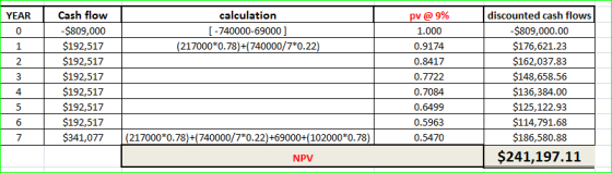 YEAR calculation [-740000-69000 ] (217000*0.78)+(740000/7*0.22) Cash flow -$809,000 $192,517 $192,517 $192,517 $192,517 $192,