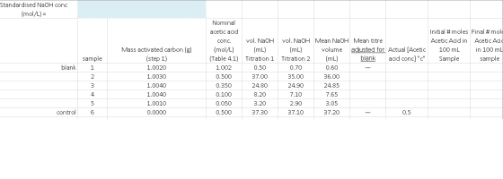 Standardised NaOH conc (mol/L) = Initial #moles Final #mole Acetic Acid in Acetic Acid in 100 ml Sample sample sample blank N