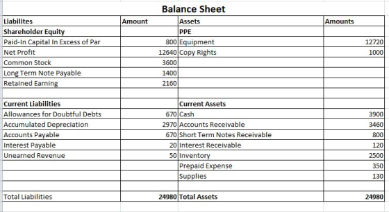 Balance Sheet Liabilites Shareholder Equity Paid-In Capital In Excess of Par Net Profit Common Stock Long Term Note Payable R