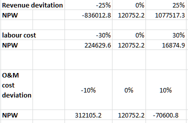 Revenue devitation NPW -25% -836012.8 0% 120752.2 25% 1077517.3 labour cost -30% 224629.6 0% 120752.2 30% 16874.9 NPW O&M cos