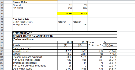 Payout Ratio Dividend Net Income 86 511 1421 87 551 1603 89 90 91 92 93 94 95 35.96% 34.37% Price Earning Ratio Market Price Per Share Earnings Per Share not givern not givern 5.27 5.97 PERNOD RICARD CONSOLIDATED BALANCE SHEETS (Dollars in millions) 97 98 2017 2018 Change 100 101 102 103 104 105 106 107 108 109 Assets Non-current assets Intangible assets Goodwil Property, plant and equipment Non-current financial assets Investments in associats Non-current derivative instruments Deferred tax assets 11,755 5,397 2,336 650 11,539 5,319 2,424 886 -1.84% 1.45% 377% 36.31% 2667% 92.31% 34.54% (216) 236 4 (24) (821) 26 2,377 1,556