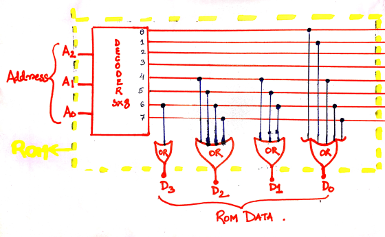 D Az lot d m Awuoower Address 1 All 4 E R 3x8 6 Ao 7 Ro OR OR OR OR D3 D2 맹 Do ROM DATA.