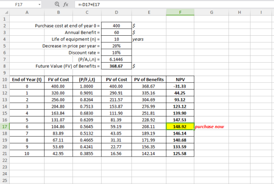 F17 Q fx D17+E17 Purchase cost at end of vear 0- Annual Benefit- 400 60 Life of equipment (n)10 years 20% 10% 6.1446 Decrease in price per year 6 Discount rate- (P/A,l,n):| Future Value (FV) of Benefits368.67 10 End of Year (t) FV of Cost(P/F,i,t)PV of Cost PV of BenefitsNPV 12 13 14 15 16 17 18 19 20 400.00 320.00 256.00 204.80 163.84 131.07 104.86 83.89 67.11 53.69 42.95 1.0000 0.9091 0.8264 0.7513 0.6830 0.6209 0.5645 0.5132 0.4665 0.4241 0.3855 400.00 290.91 211.57 153.87 111.90 81.39 59.19 43.05 31.31 22.77 16.56 368.67 335.16 304.69 276.99 251.81 228.92 208.11 189.19 171.99 156.35 142.14 31.33 44.25 93.12 123.12 139.90 147.53 148.92 146.14 140.68 133.59 125.58 6 urchase now 10 25