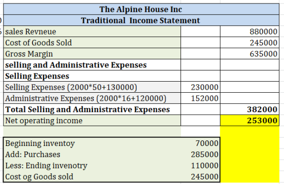 The Alpine House Inc Traditional Income Statement sales Revneue Cost of Goods Sold Gross Margin selling and Administrative Ex