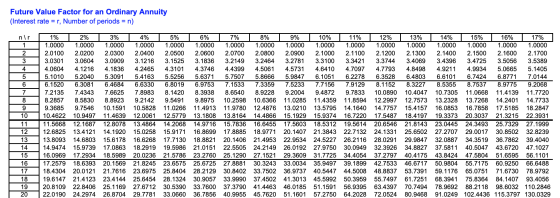 Future Value Factor for an Ordinary Annuity (Interest rate = r, Number of periods = n) nir 1 2 9 10 11 12 13 14 15 1% 2% 3% 4