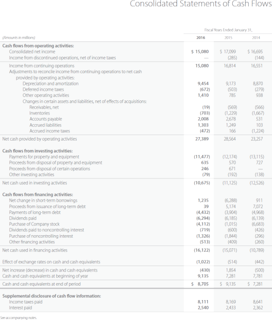 Consolidated Statements of Cash Flows Pardess Graced banuary 31, 2016 2015 2014 $15.080 $ 17,099 (285) 16,814 $ 16,695 (144)