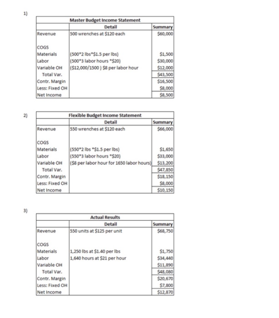 Master Budget Income Statement Detail 500 wrenches at $120 each Revenue Summary $60,000 COGS Materials Labor Variable OH Tota