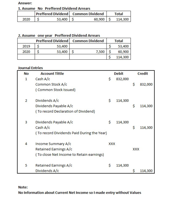 Answer: 1. Assume No Preffered Dividend Arrears Preffered Dividend Common Dividend Total 2020 $ 53,400 $ 60,900 $ 114,300 2.
