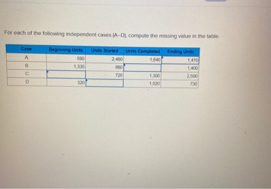 For each of the following independent cases (A-D), compute the missing value in the table. Case Units Started A Beginning Uni